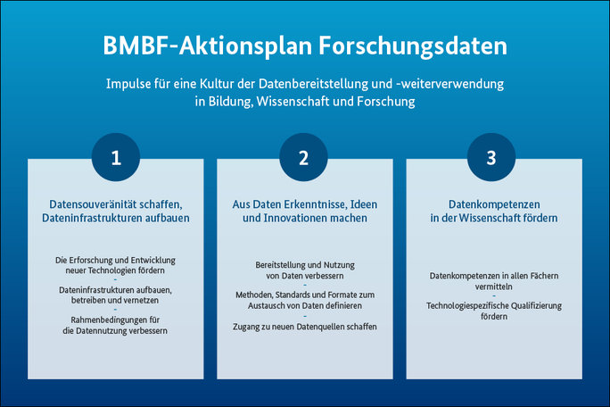 Aktionsplan Forschungsdaten